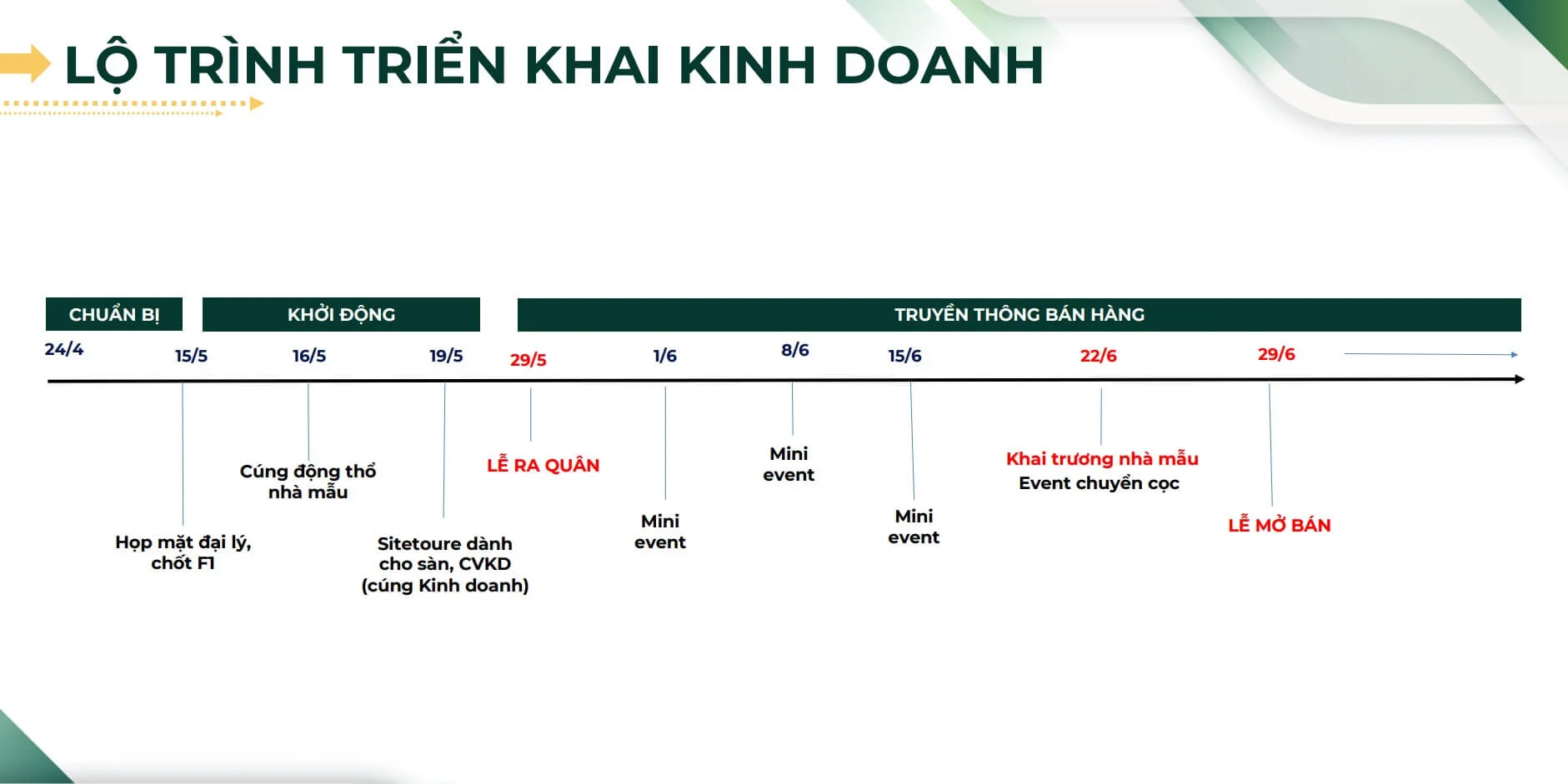 Lộ trình triển khai dự án Phước Đông New City
